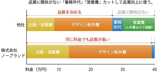 他社と同じ「料金」でも他社より品質が高い理由