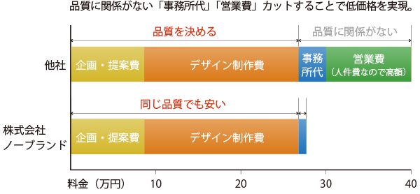 他社と同じ「品質」でも、他社より料金が安い理由