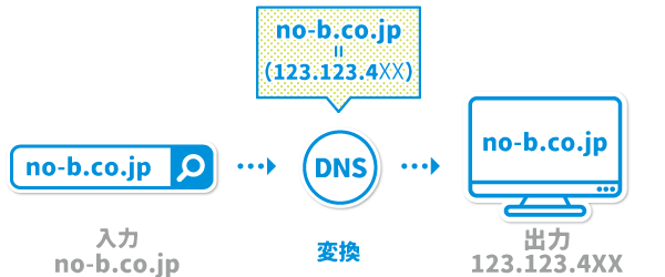 DNSとは